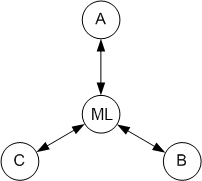 Use of central sorting