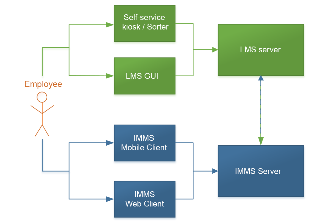 IMMS system overview